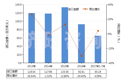 2013-2017年7月中國(guó)非零售包裝的除草劑成藥(HS38089319)進(jìn)口總額及增速統(tǒng)計(jì)